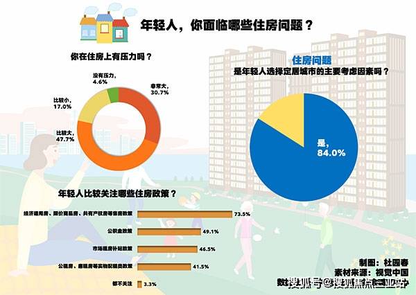 调查：选择定居地，超八成受访青年表示住房是首要考虑因素