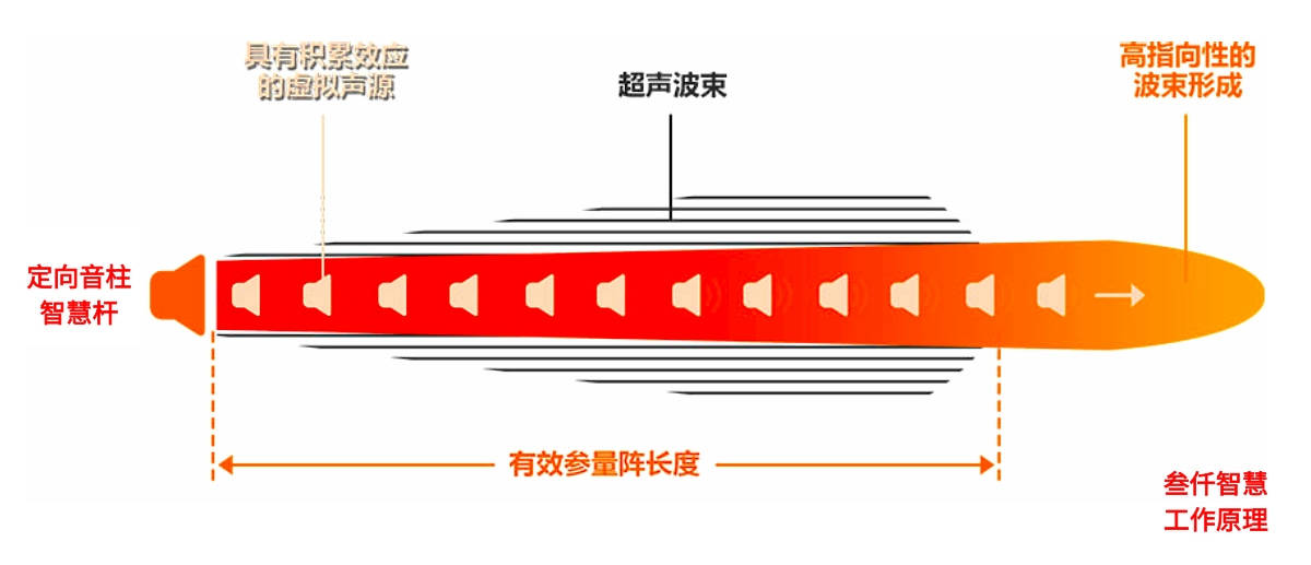 定向广场舞音响智慧杆