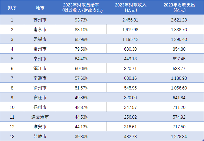原创无锡紧追南京盐城遗憾垫底江苏各地2023年财政自给率排行出炉