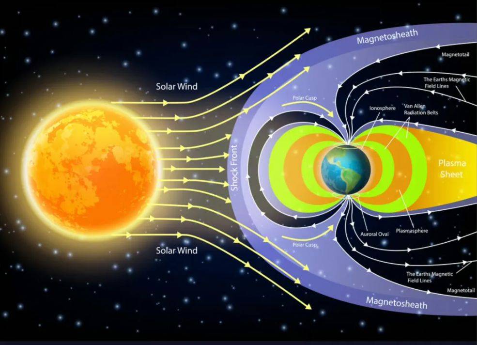 太阳高能粒子流(太阳风)对地球周边区域/地磁场相互作用的示意图03