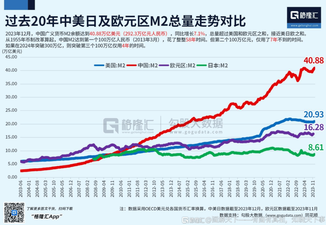 m2,300万亿!_数据_中国_同比增长