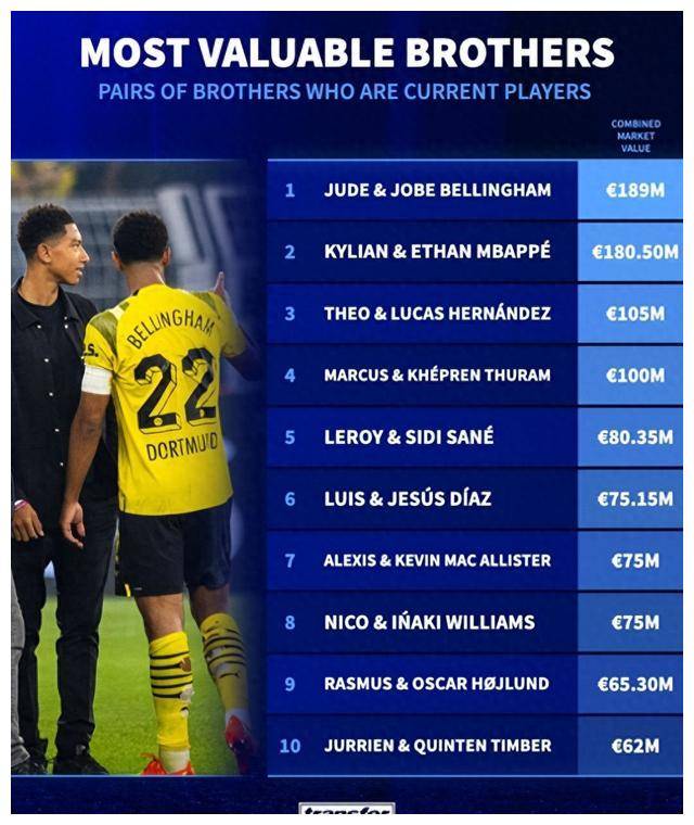 足坛最高身价 兄弟组合姆巴佩兄弟排第二_效力_弟弟_路易斯·迪亚斯