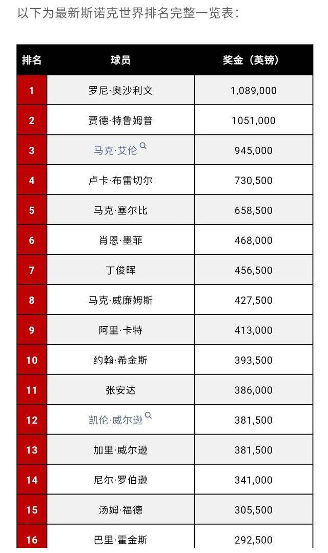 原创霍金斯挤掉米尔金斯张安达升至第11最新斯诺克世界排名