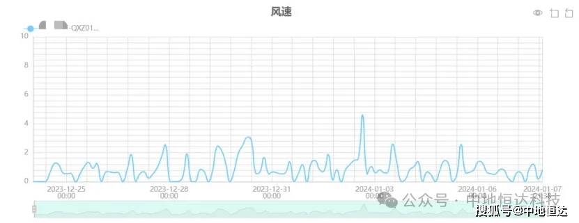 风速-时间变化曲线 ▲气温-时间变化曲线 ▲气压-时间变化曲线 ▲降雨
