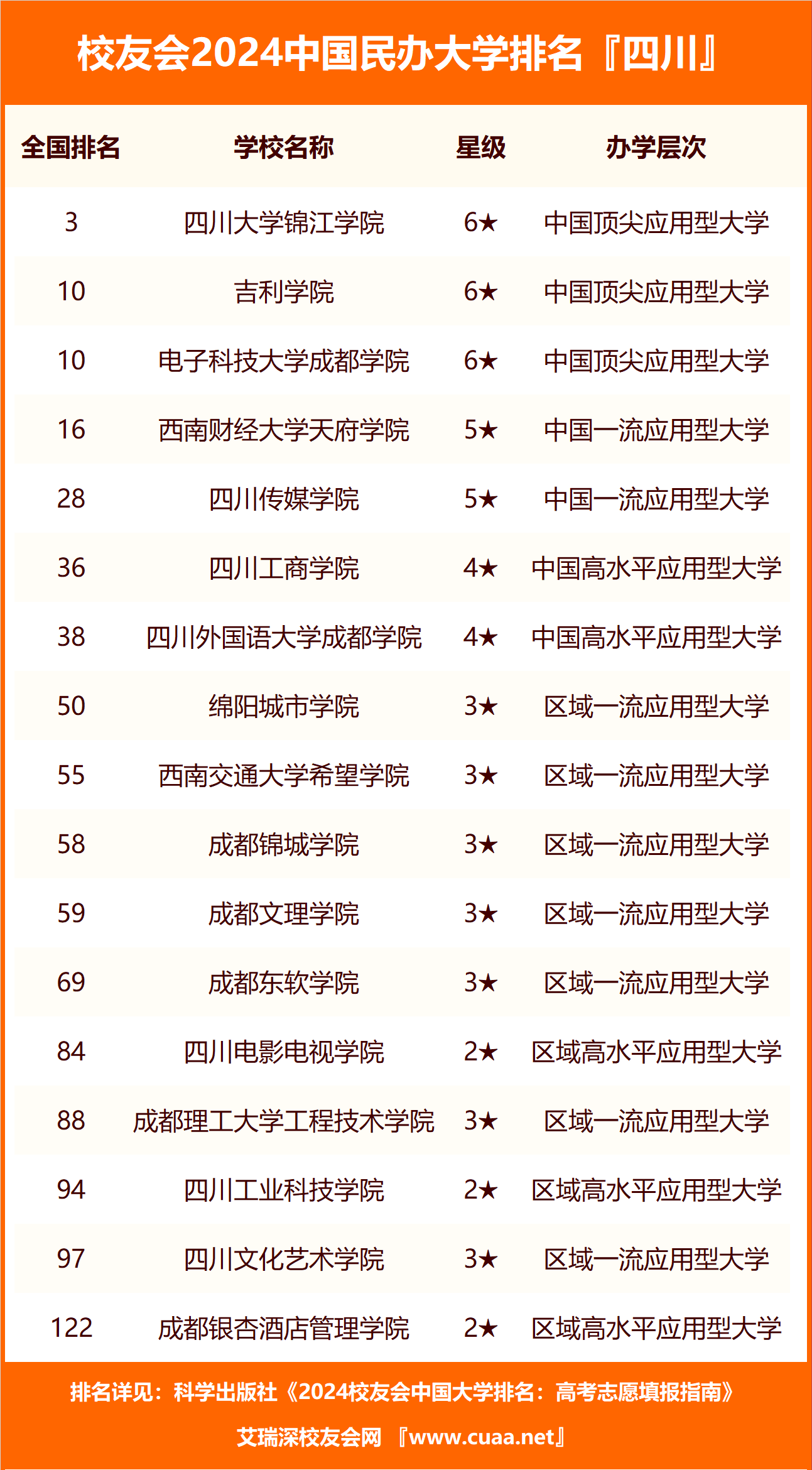 校友会2024四川省民办大学排名吉利学院电子科技大学成都学院前二