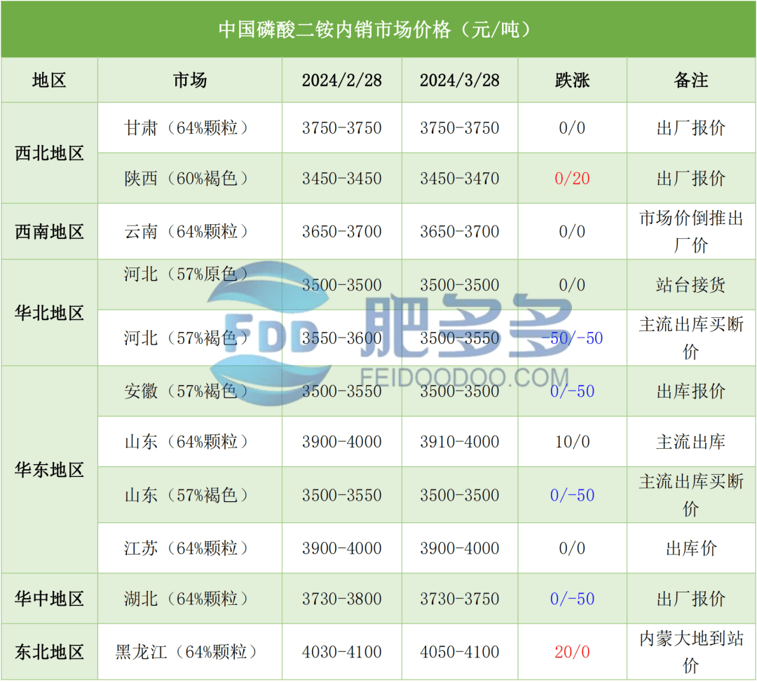 1.5 本月磷酸二铵市场价格对比1.