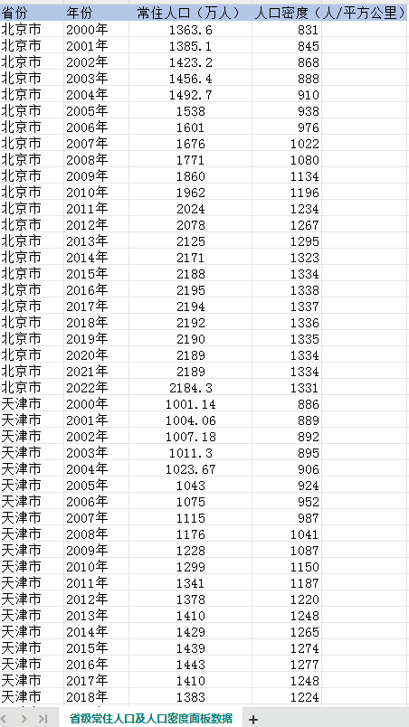 2024年各省人口密度_全国各省份常住人口及人口密度面板数据(2000-2022年)