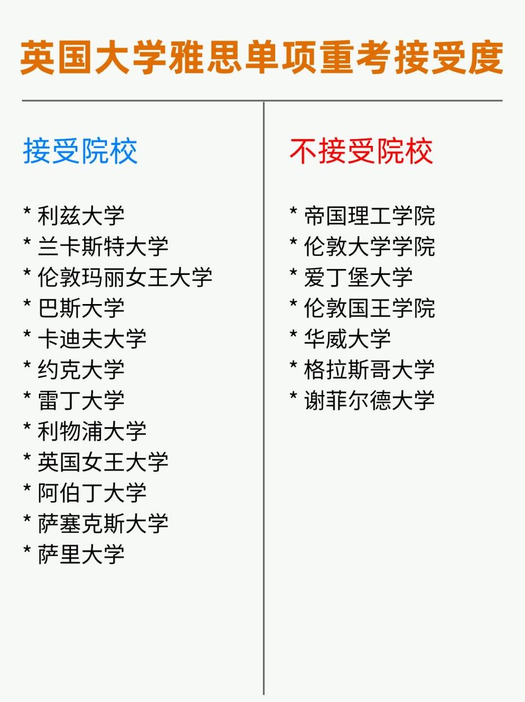 英国大学雅思单项重考接受度怎么样
