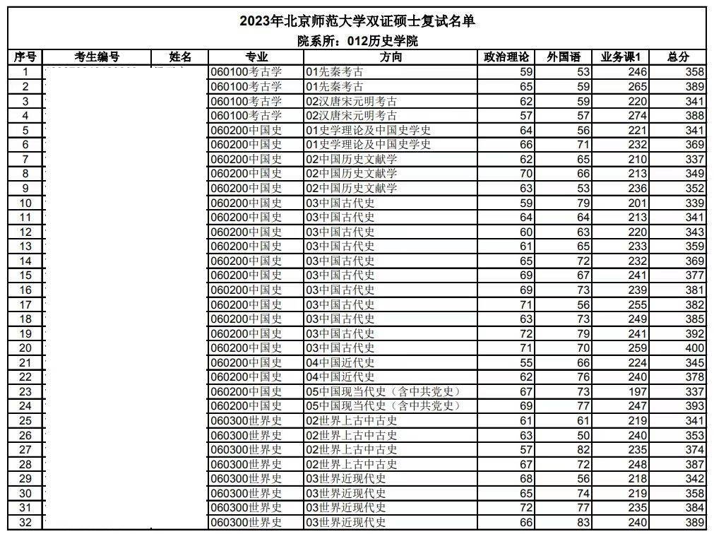 2025年北京师范大学历史学专业考研参考书,历年分数线及备考指导