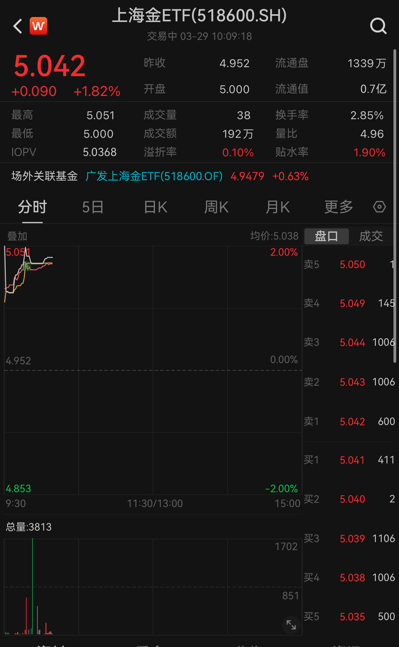 黄金期货创下近三年最佳月度表现上海金etf518600开盘冲高现涨182