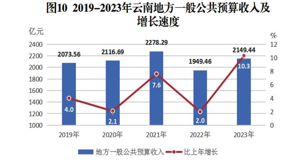 云南省2023年国民经济和社会发展统计公报