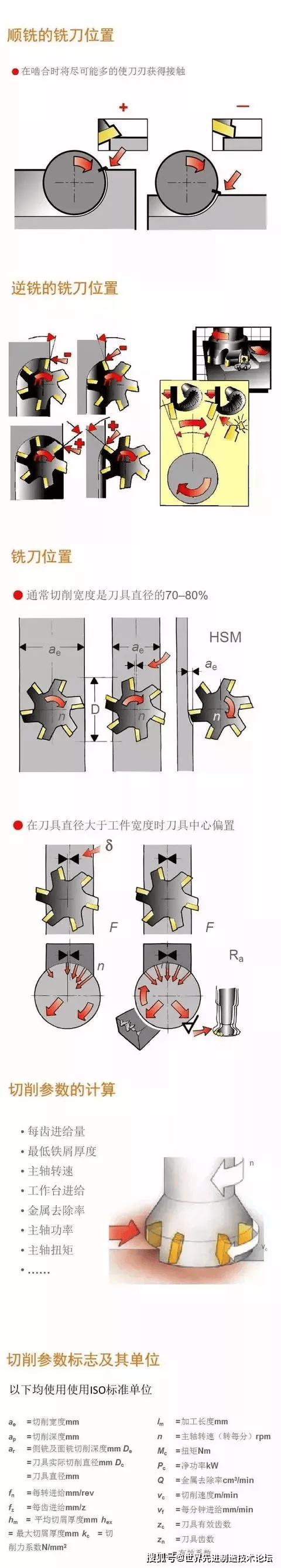 铣削加工中的17个要点,还有图解大全