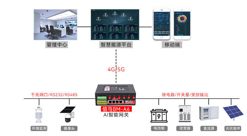基于ai网关的光伏电站在线监测方案
