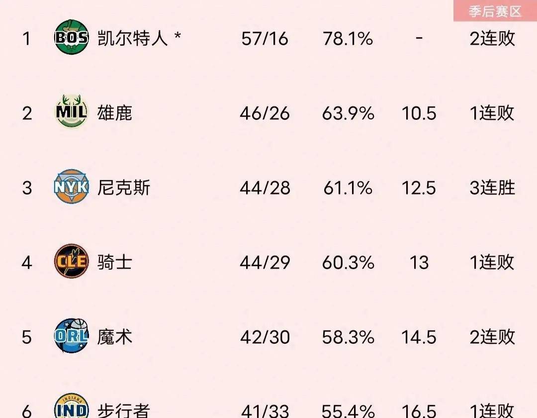 原创新鹰王绝杀联盟霸主鹈鹕擒鹿nba东部最新排名