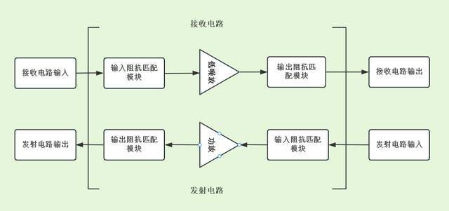 无线射频技术是利用无线电波进行通信的技术,无线电波实际上是一种