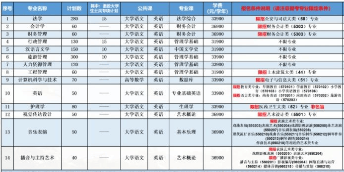三亚学院2024年专升本招生专业有哪些
