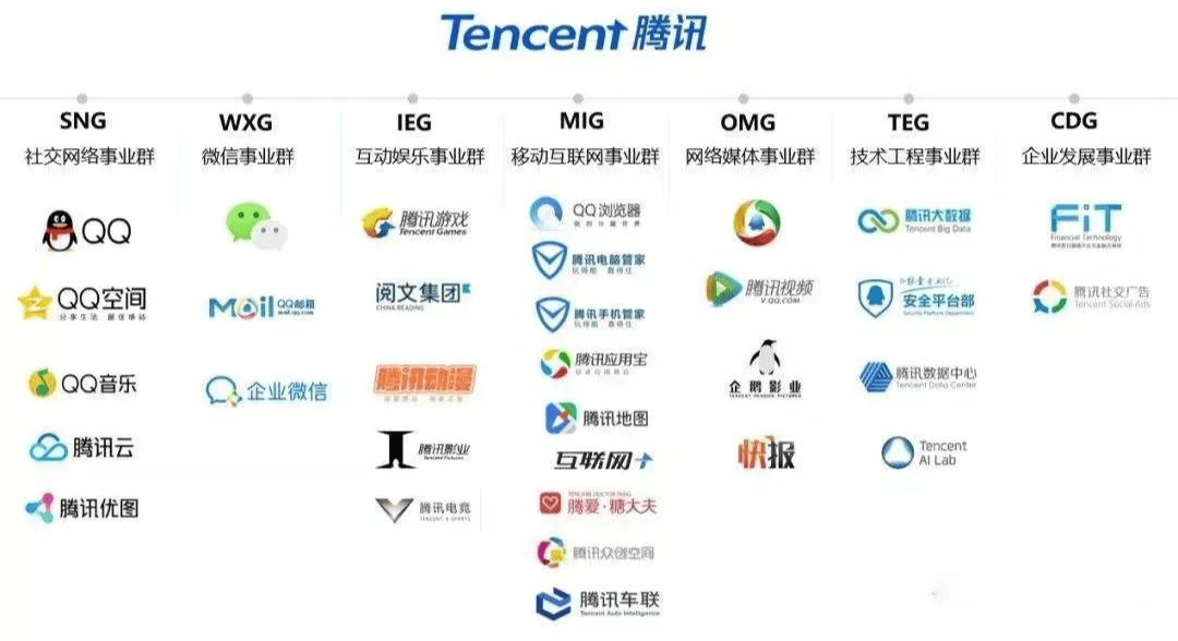 主要是后者旗下微信,王者荣耀等软件的用户基数大,有了腾讯应用软件的