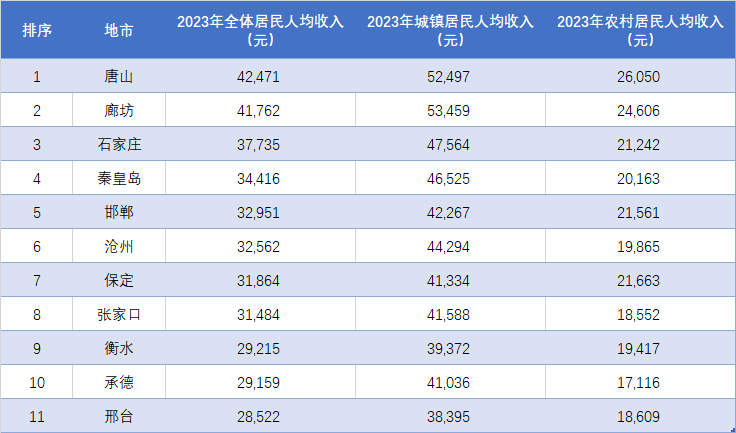 原创廊坊完胜石家庄邢台遗憾垫底河北各地2023年人均收入排行出炉