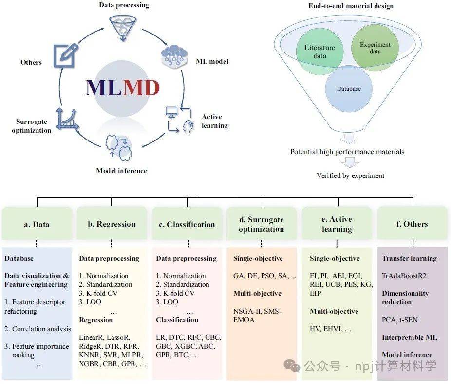 材料预测和设计无需编程的ai平台