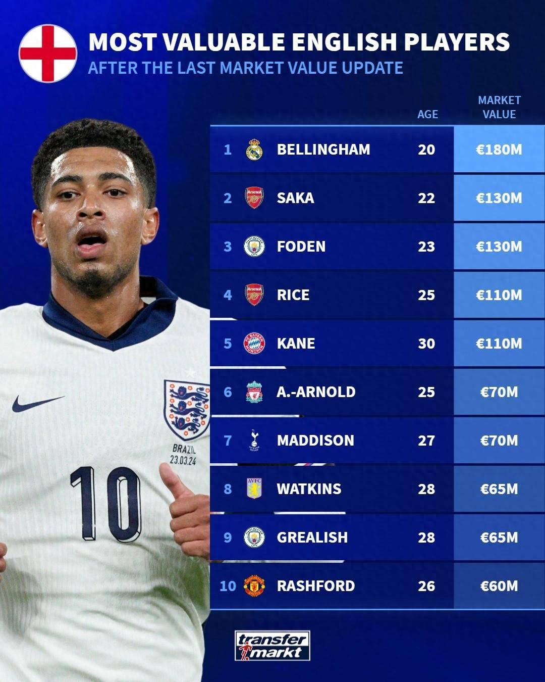 凯恩仅排第五英格兰球队身价排名公布拉赫福德排名第十赖斯榜上有名