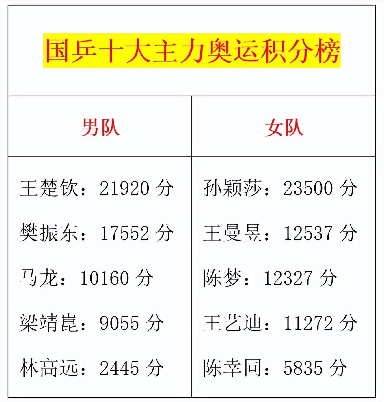 女单王曼昱获得亚军,拿到700世界排名积分和500队内选拔积分,总分首次