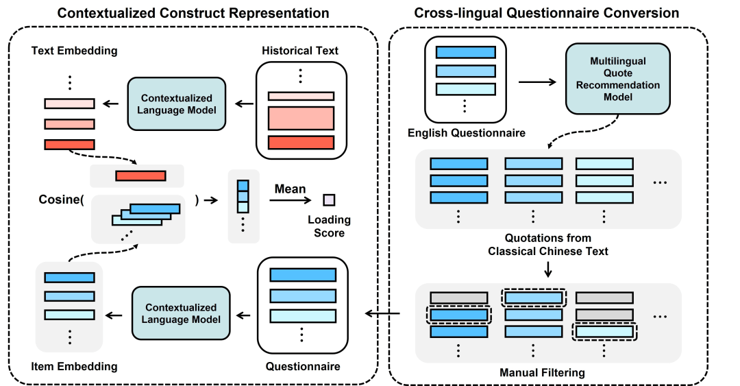 测量古代心灵：北京大学团队打破历史研究界限，使用CCR模型揭示心理学构念