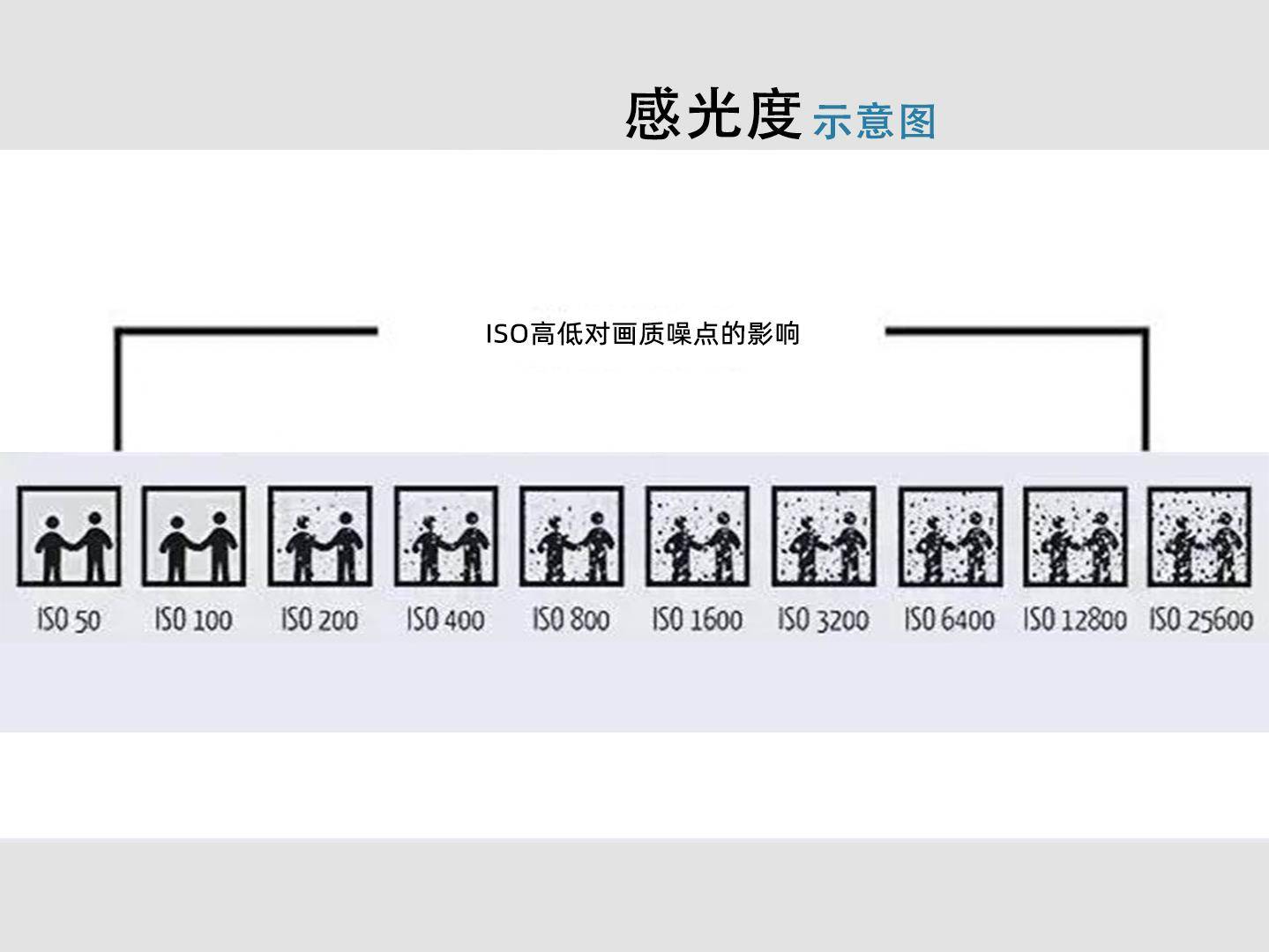 不同感光度照片对比图片