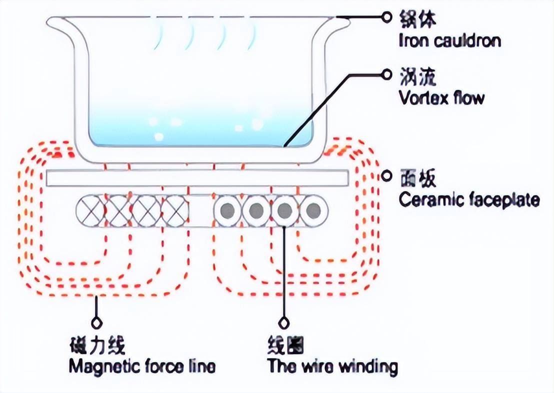 电磁炉工作原理图讲解图片