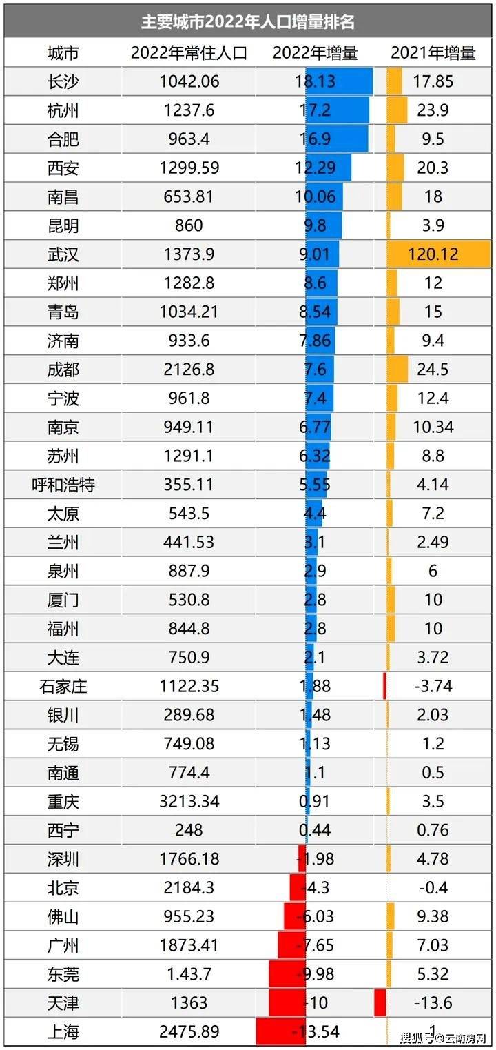 2024年昆明人口多少_2023年云南省常住人口为4673万人