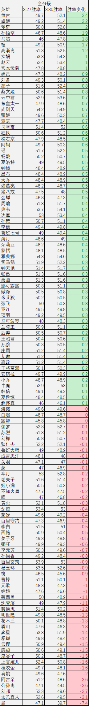 新赛季3天全英雄胜率变化汇总坦克版本并未到来盘古崛起