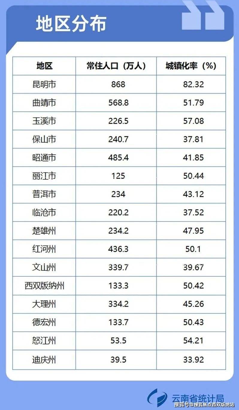 只有昆明,保山,丽江,大理,德宏和迪庆人口数量有增长,昆明是人口增加
