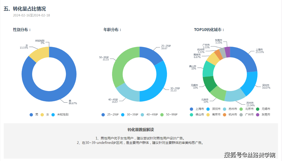 05转化量占比情况:可分析产生转化线索数据人群基础画像维度分析