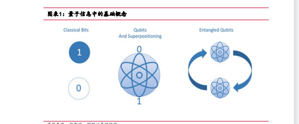 人工智能专题:量子计算持续发展,应用场景落地可期(附下载)_技术_信息