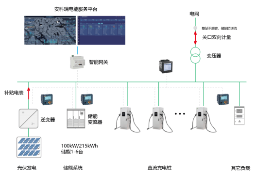 3充电设备安科瑞aev300-dc160s一体式非车载直流充电机是一种符合国标