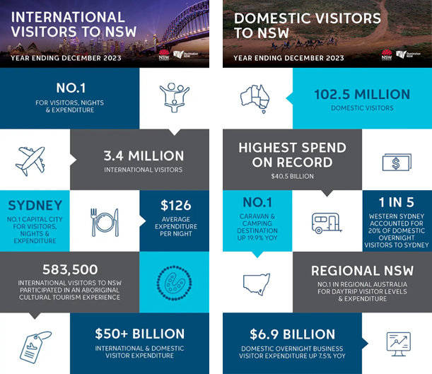 2023年新南威尔士州旅游收入创新高首次突破500亿澳元