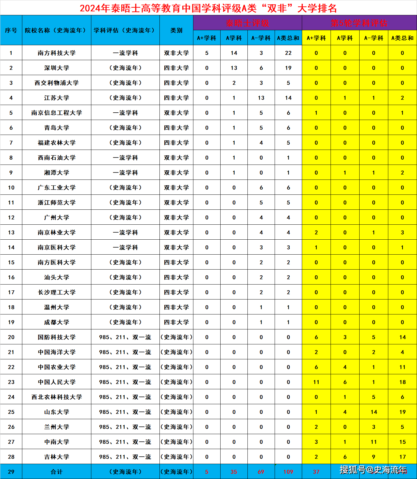 在深入探讨第五轮学科评估与泰晤士高等教育中国大学学科评级之间的