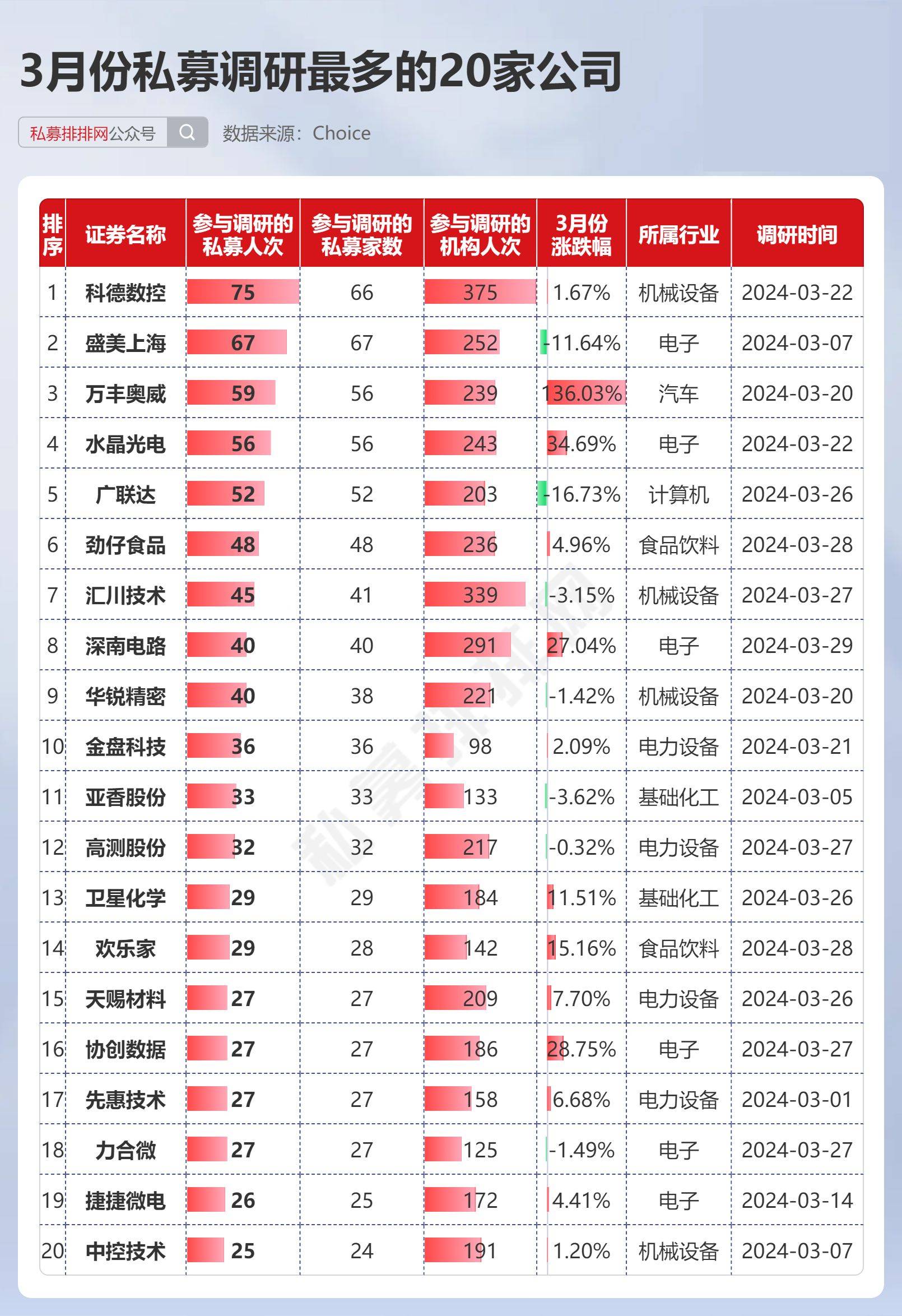 东方港湾高毅资产等10强私募3月份调研了这些公司