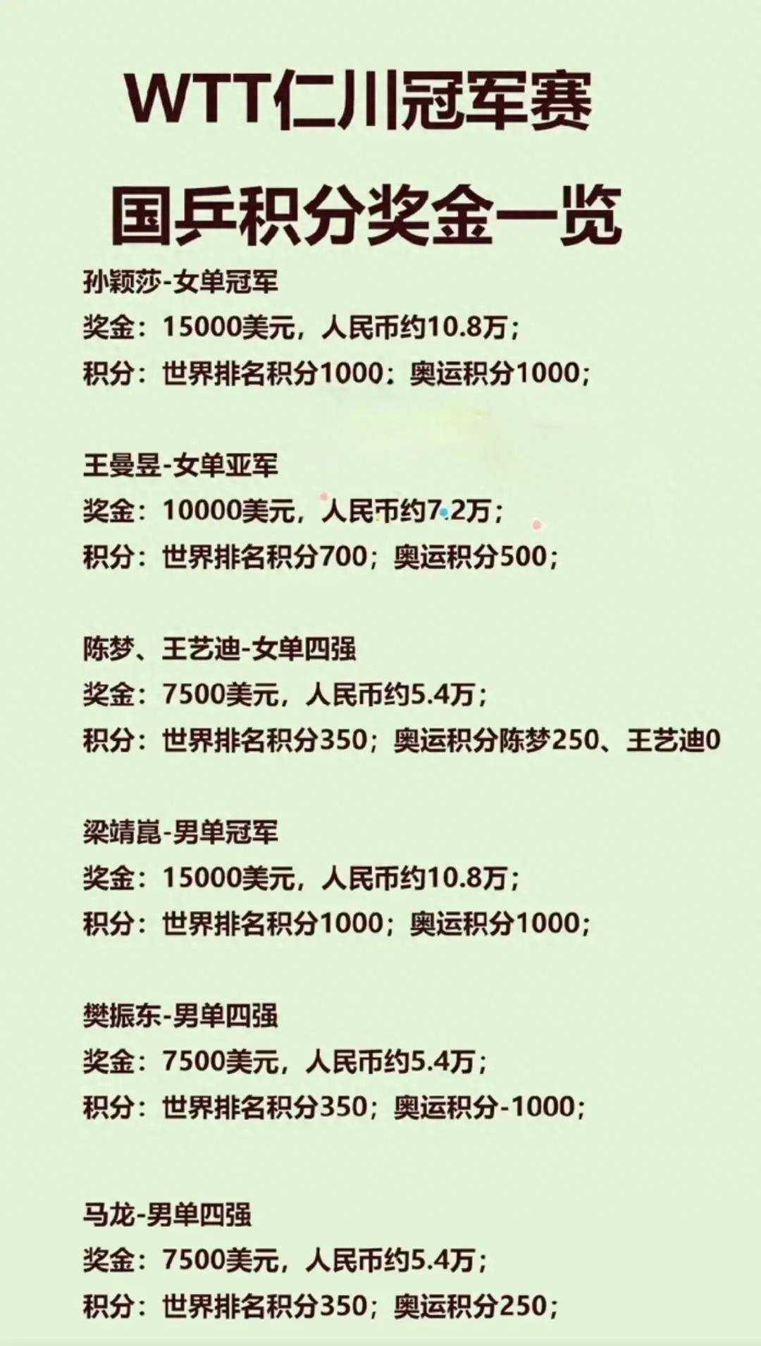 WTT仁川冠军赛国乒积分奖金分配：50.5万奖金，7人怎么分？_搜狐网