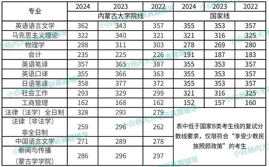 内蒙古医科大学分数线图片