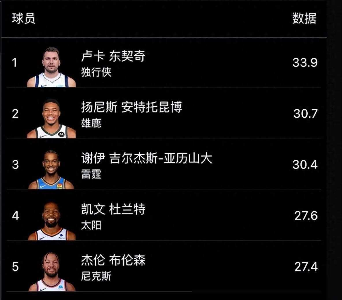 原创东契奇成nba得分王库里称霸三分文班亚马太强