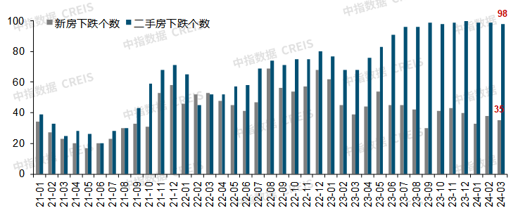 机构：3月百城二手住宅价格环比跌...