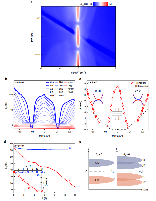 锁相放大器在观察石墨烯自发对称性破缺的量子输运测量