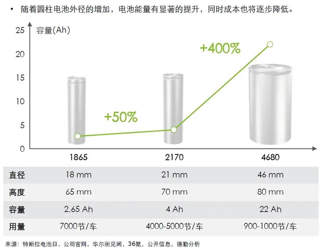 我来说一下特斯拉推出的4680电池是个什么概念