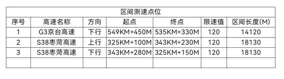 4月11日启用济宁辖区高速公路启用3处区间测速设备