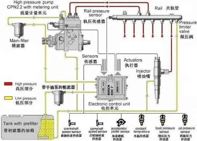 柴油机电控燃油喷射系统对控制喷油量,喷油正时,喷油的压力都起到至关