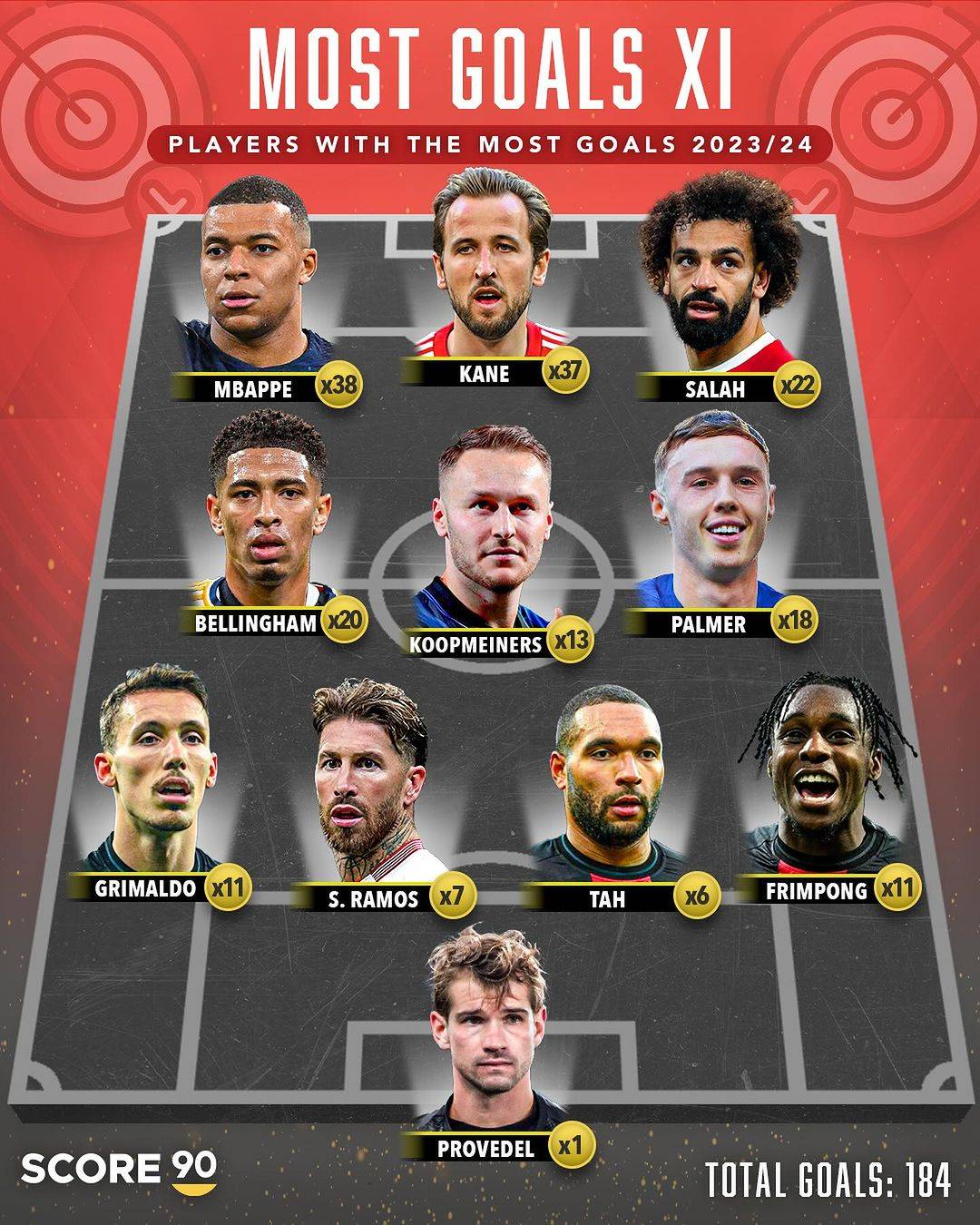 欧洲五大联赛各位置进球最多的球员最佳十一人共进了184个球