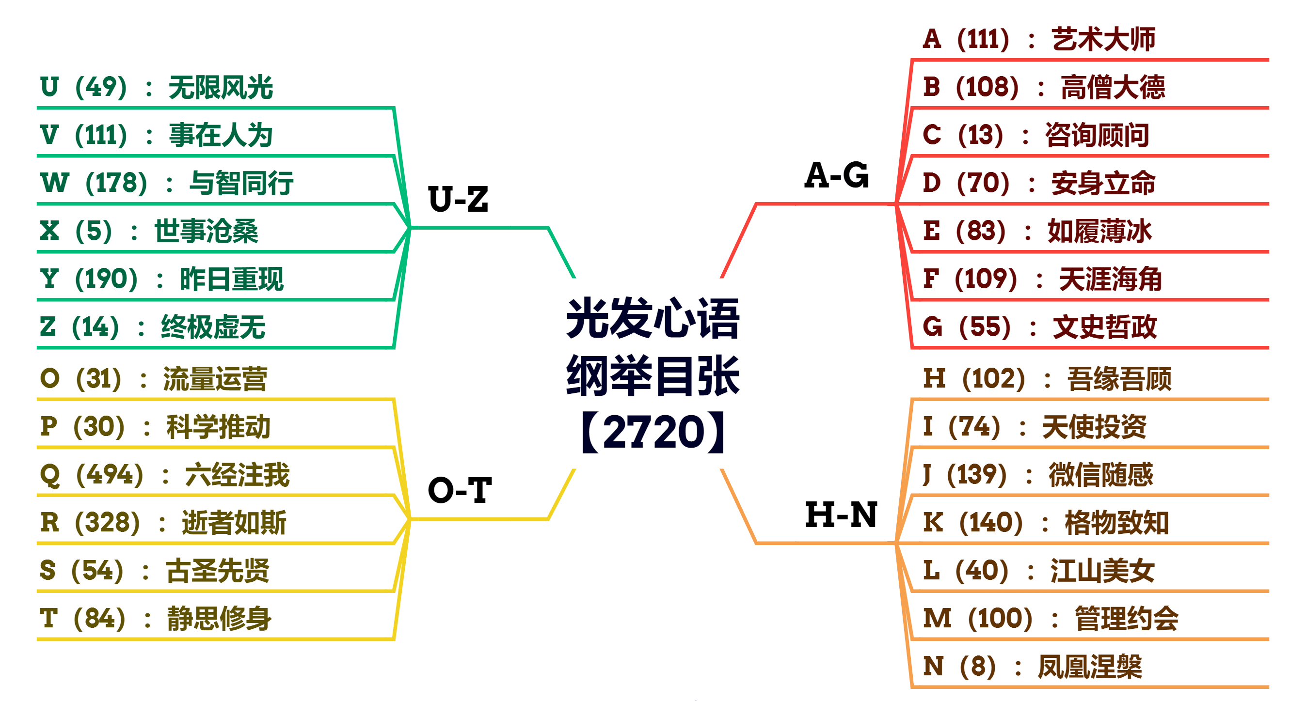 光发心语天使投资174篇