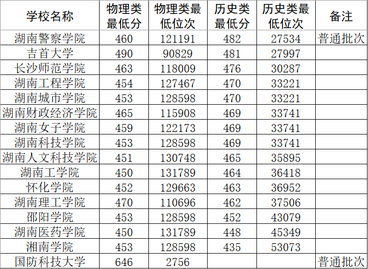 湖南工學院專業錄取分數線_2023年湖南工學院錄取分數線(2023-2024各專業最低錄取分數線)_湖南各學院錄取分數線