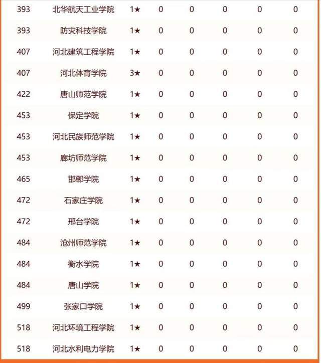 原创2024河北最好大学排名两所大学进全国100强河北工业大学排第3