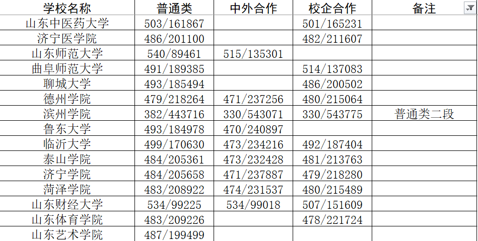 2024年烟台师范大学录取分数线（所有专业分数线一览表公布）_分数线烟台师范录取一览公布吗_烟台师范学校分数线